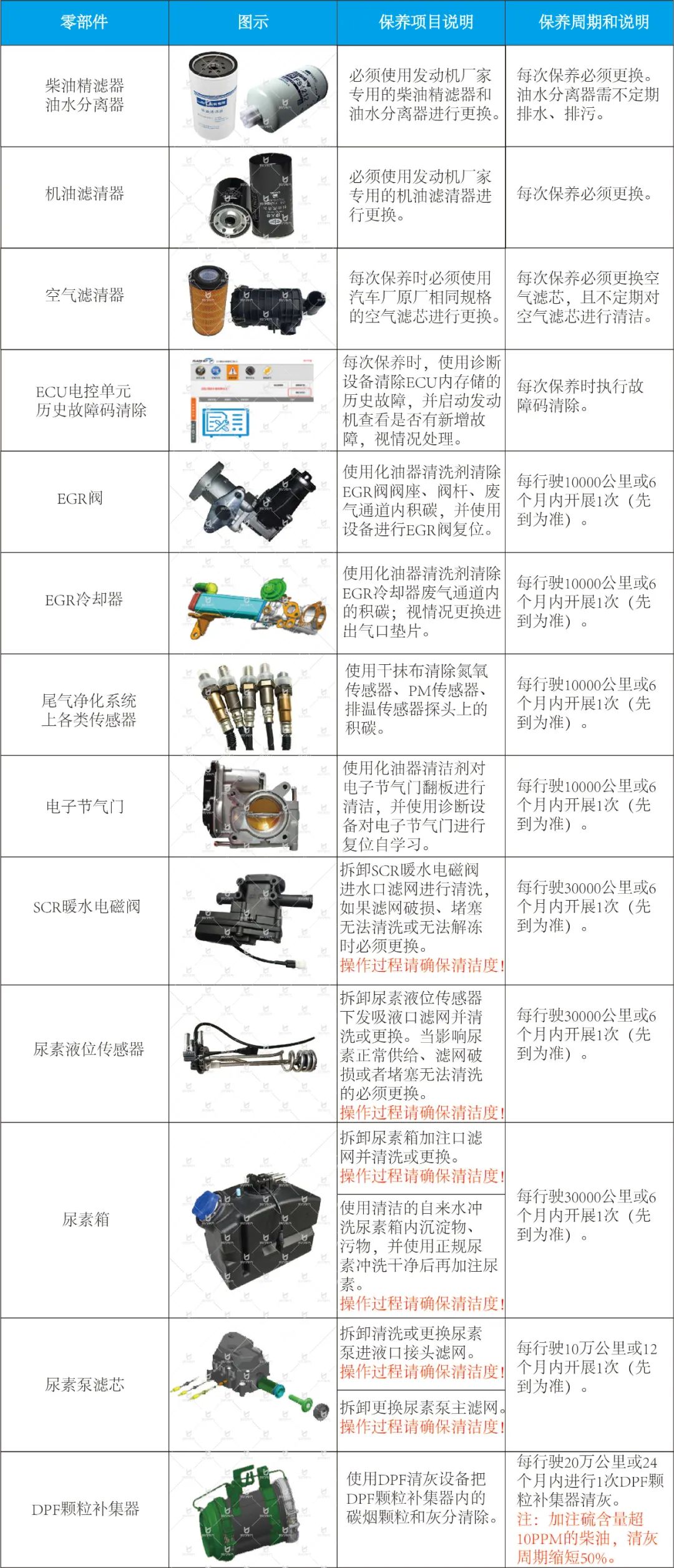 【维修保养】国六发动机保养常识(图2)